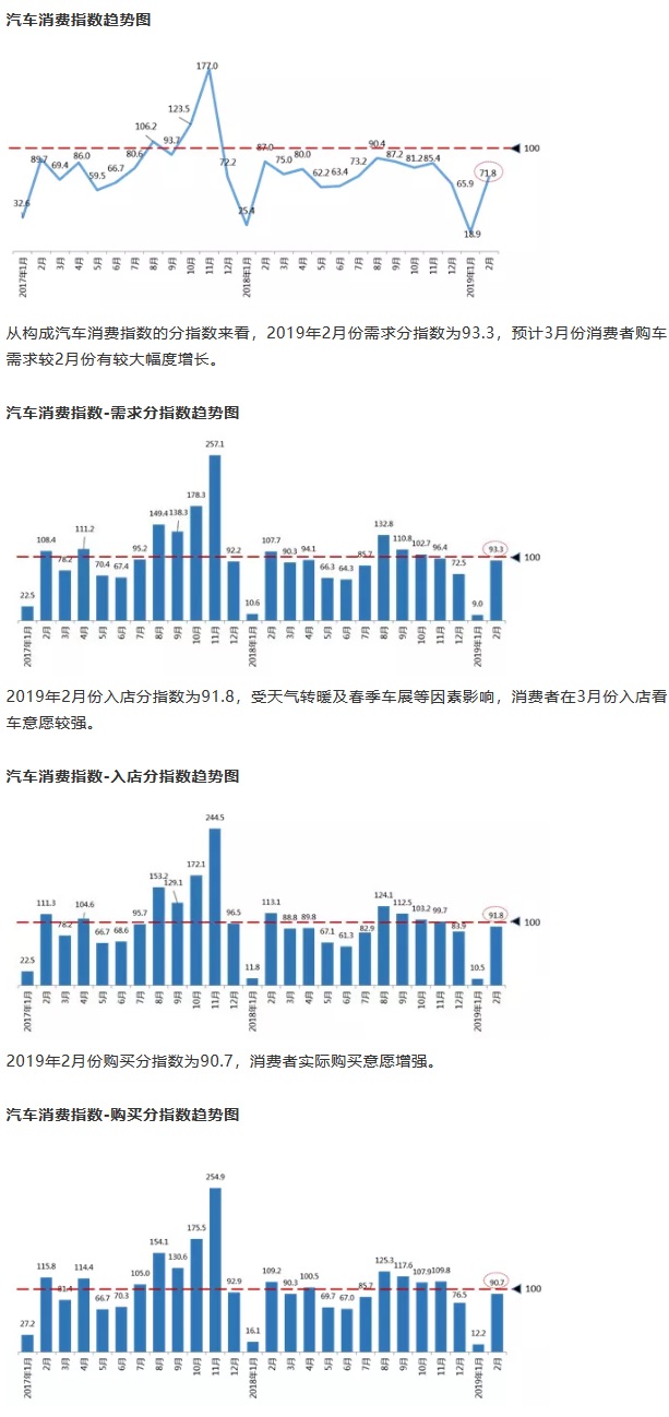 汽车消费指数趋势图     