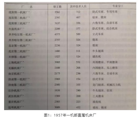 1957年一机部直属机床厂 1957年一机部直属机床厂