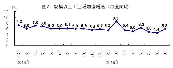 工业增加值